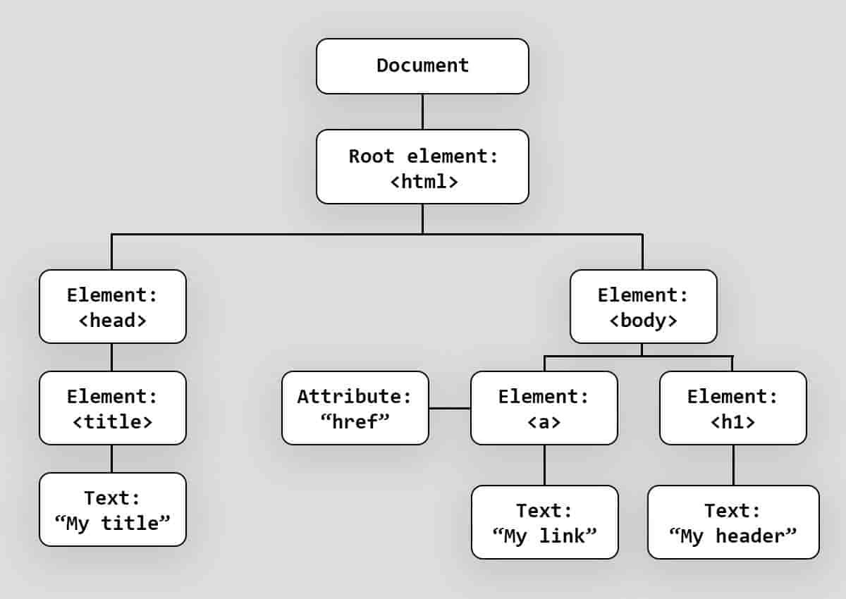Document Object Model img Document Object Model