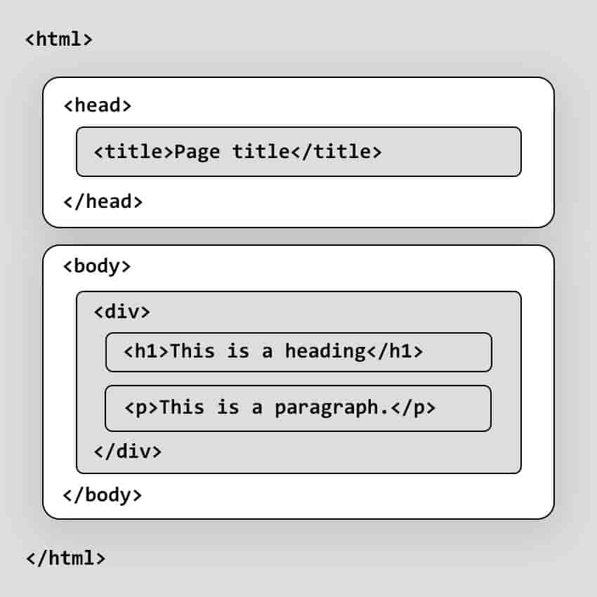 Graphic outline of a basic HTML structure (img) Graphical scheme of a basic HTML structure